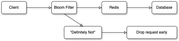 A flow diagram shows a request flow: "Client" sends a request to a "Bloom Filter." If the filter returns "Definitely Not," the request is dropped early. Otherwise, the request proceeds to "Redis" (cache), and if not found there, it continues to the "Database."