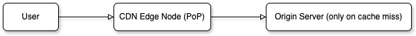 A user sends a request that is first handled by a nearby CDN Edge Node (Point of Presence). If the requested content is cached, it is served immediately; otherwise, the request is forwarded to the Origin Server to retrieve the content, which is then cached for future requests.