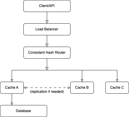 High-level architecture diagram of a distributed caching system showing client requests flowing through a load balancer, consistent hash router, and replicated cache nodes before falling back to the database.