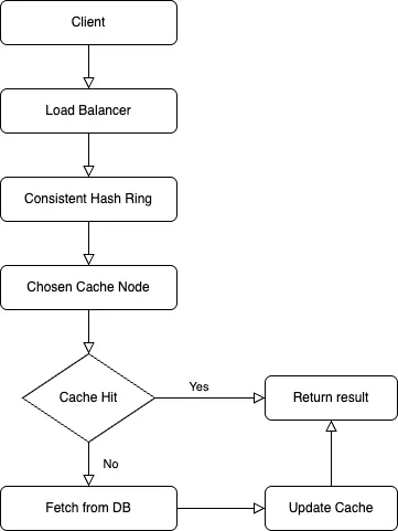 Data flow in a distributed caching system showing client request, load balancer routing, consistent hashing to cache node, and fallback to database on cache miss.
