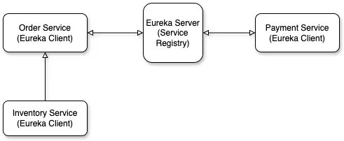 A service discovery architecture using Eureka, where Order Service, Payment Service, and Inventory Service are all Eureka Clients registered with a central Eureka Server (Service Registry). The Eureka Server facilitates dynamic service registration and discovery, allowing the Order Service to communicate with Payment and Inventory Services through the registry without hardcoding their network locations.